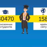 احتل الطلبة المغاربة المركز الثاني خلف الهند لعدد الطلبة الأجانب في أوكرانيا